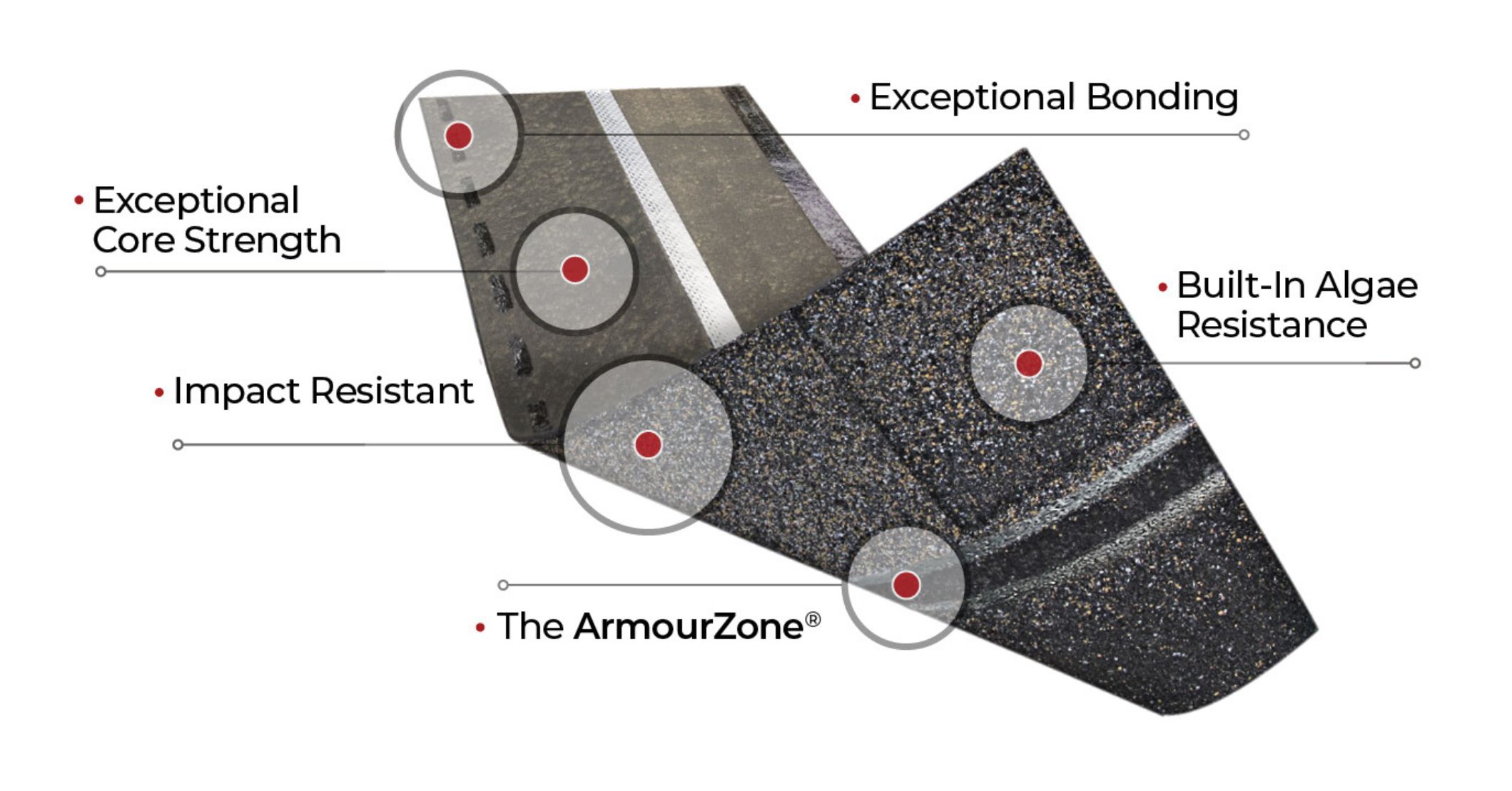 Diagram of an IKO asphalt shingle highlighting its features: Exceptional Core Strength, Impact Resistant, The ArmourZone, Exceptional Bonding, and Built-In Algae Resistance.