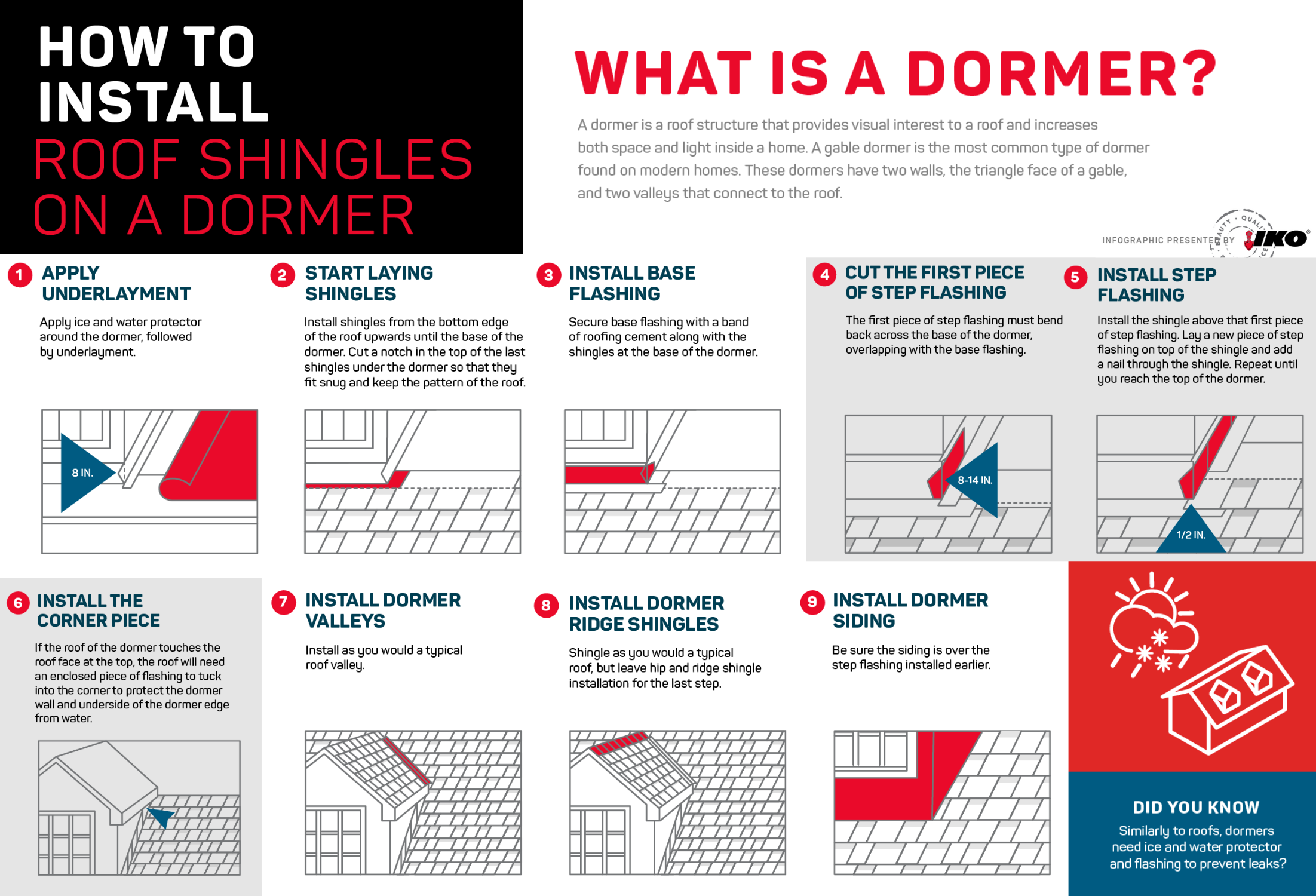 An infographic by IKO titled 'How to Install Roof Shingles on a Dormer.' It provides a visual guide with 9 steps, including applying underlayment, installing base and step flashing, laying shingles, and finishing with dormer siding.