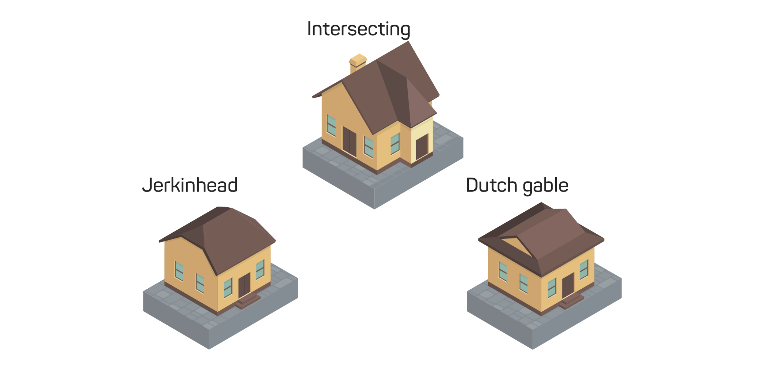 An illustration showing three common types of roofs which include both hips and gables: Intersecting, Jerkinhead, and Dutch Gable.