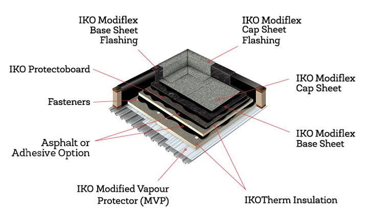 Fully Adhered Roofing Systems - hot mopped