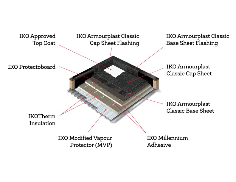 A Complete Guide to Commercial Flat Roofing Systems & Materials - IKO