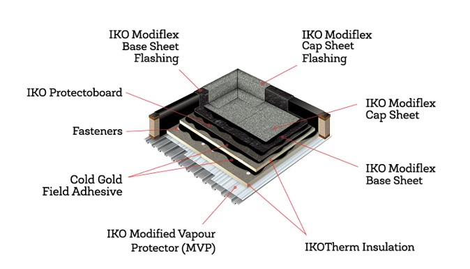 Cold-Applied Roofing Systems