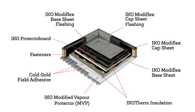 Guide to Commercial Green Roofs Systems - Intensive Green Roofs - IKO