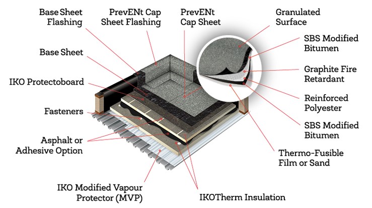 Fire Rated Roofing Systems