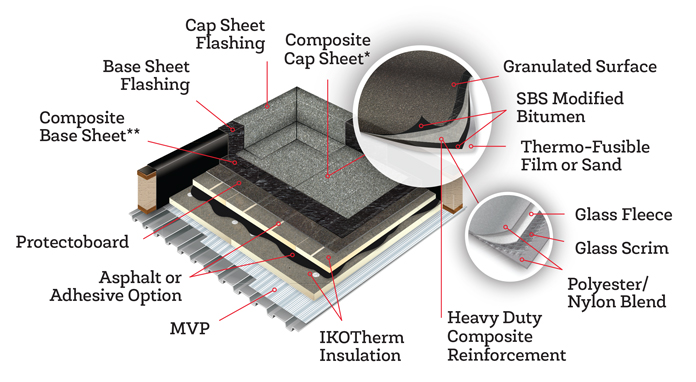 Heavy-Duty Composite Roofing Systems
