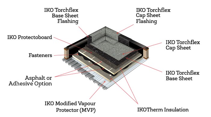 Fasteners - Performance Roof Systems