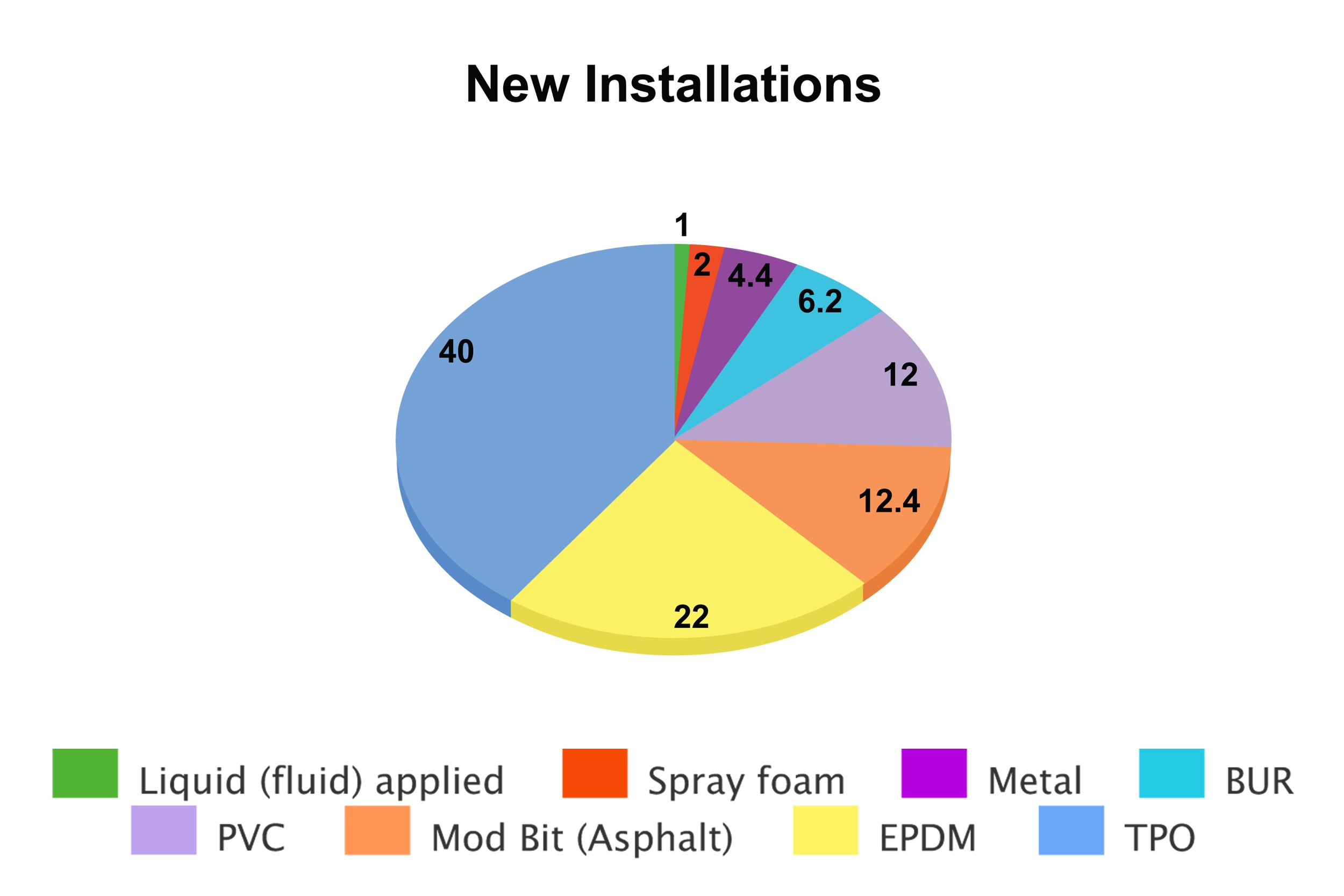 new installations of flat roofing by type