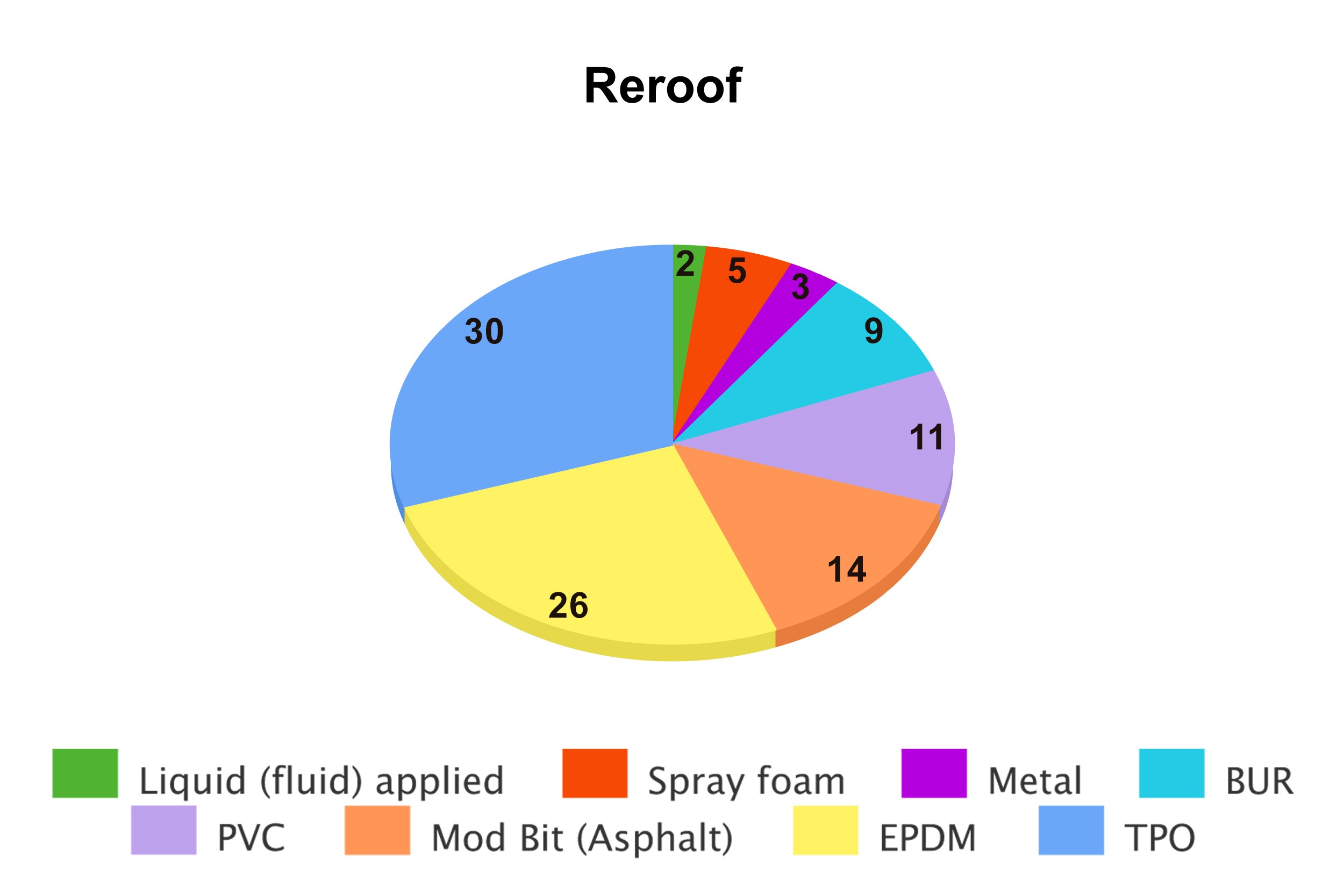 reroofing of flat roofing by type