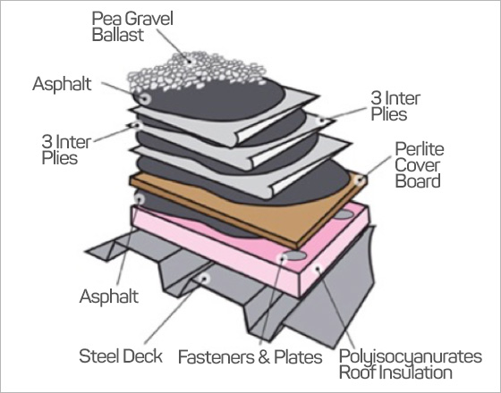 diagram of built up roofing showing gravel ballast at the very top