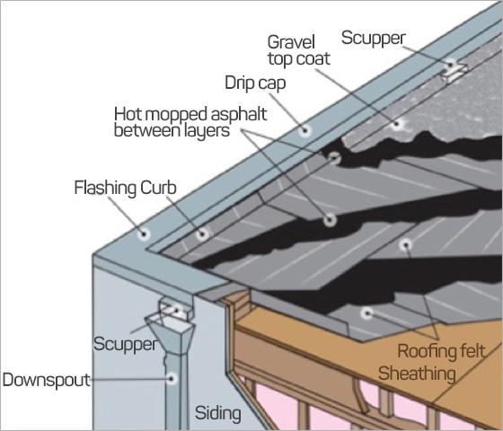 diagram showing the components of a built-up roof 