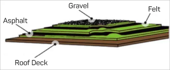 diagram showing the layers of a built up roof with gravel at the top