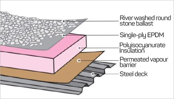 diagram showing stone ballast on top of a single ply roof