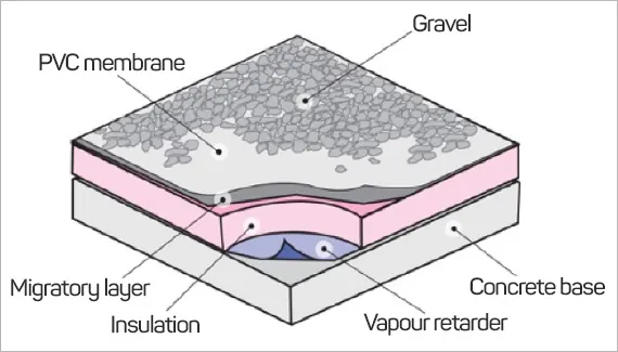 Why Put Gravel on a Flat Roof - The Purpose of Gravel on Rooftops - IKO