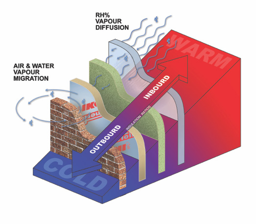 An introduction to vapour barriers and vapour retarders