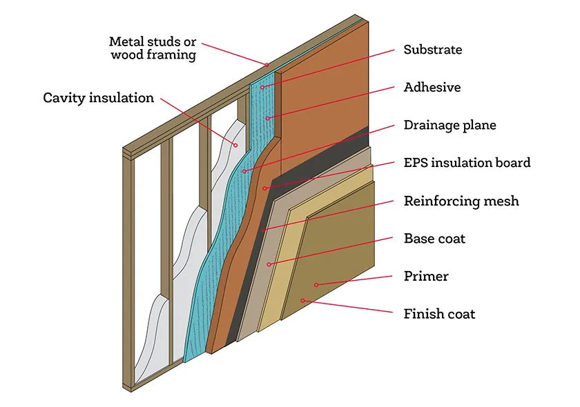 Illustration of Exterior Insulation and Finishing Systems (EIFS) Illustration of Exterior Insulation and Finishing Systems (EIFS)