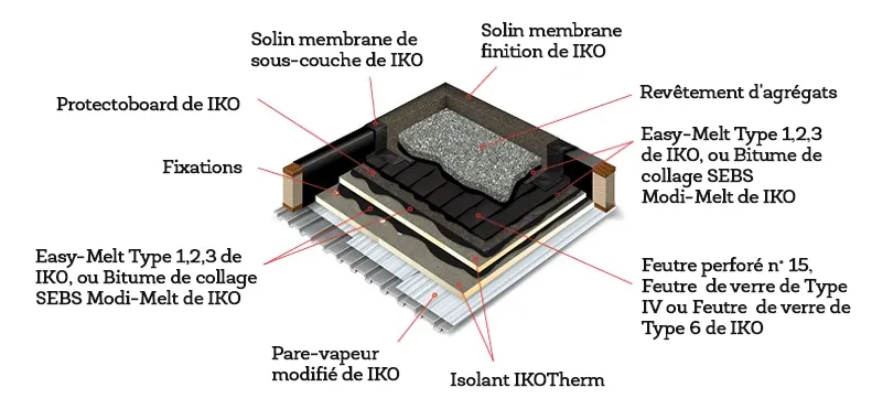 Les systèmes multicouches
