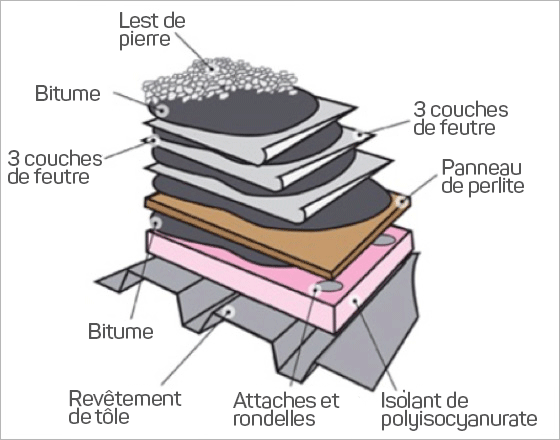 diagram of built up roofing showing gravel ballast at the very top