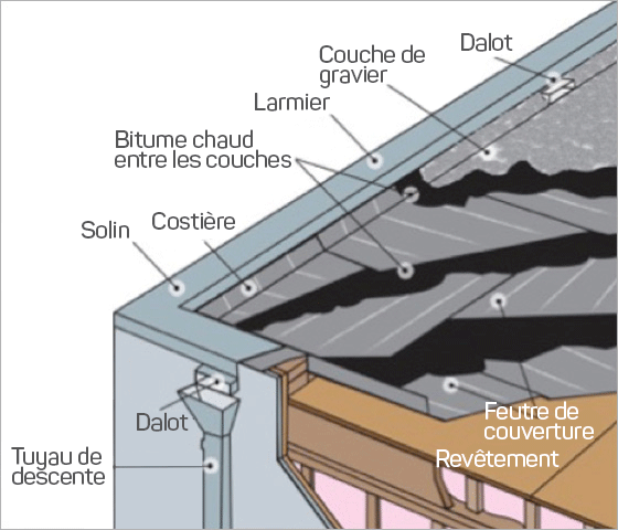 diagram showing the components of a built-up roof