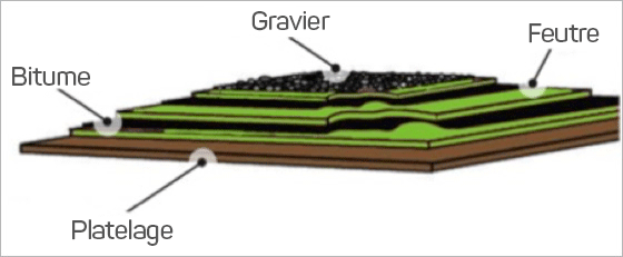 diagram showing the layers of a built up roof with gravel at the top