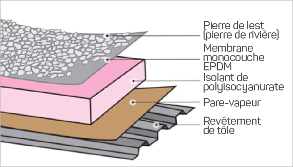diagram showing stone ballast on top of a single ply roof
