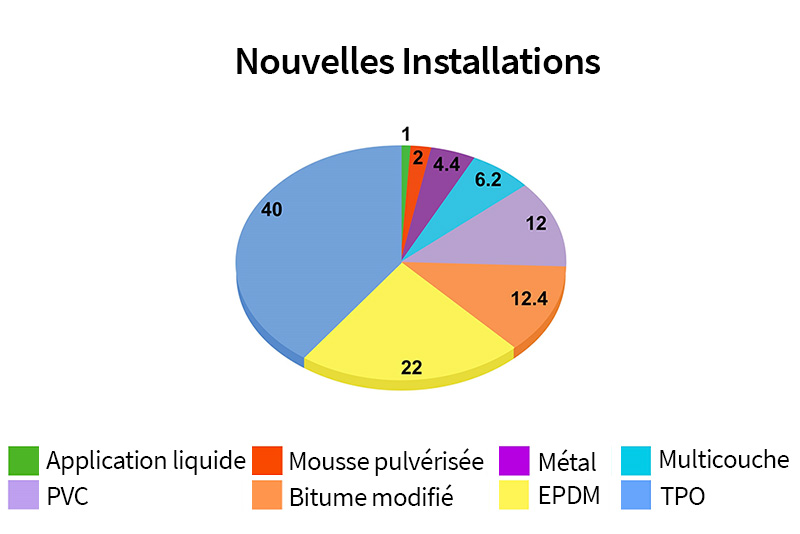 new installations of flat roofing by type