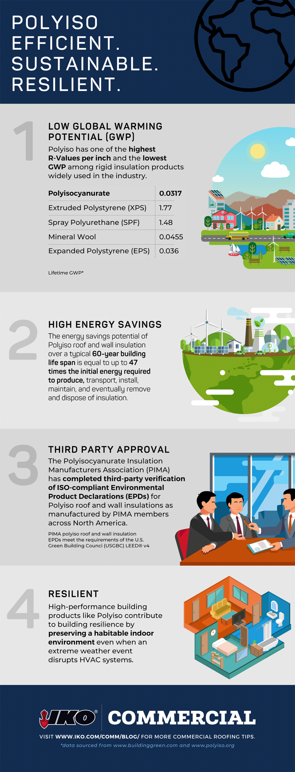 Infographic on the benefits of polyisocyanurate rigid foam insulation 