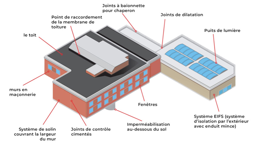 The Components of the Building Envelope