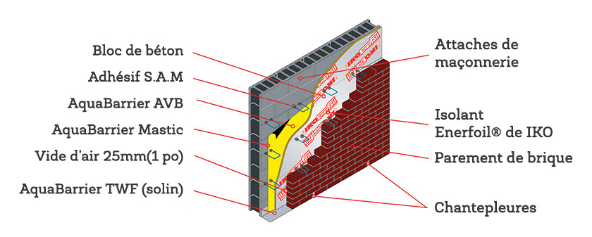 Concrete block wall with through-wall flashing.