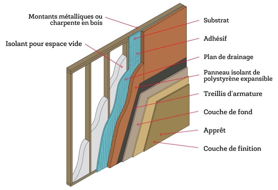 Illustration of Exterior Insulation and Finishing Systems (EIFS)