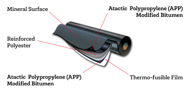the parts of a Atactic Polypropylene (APP) roofing membrane