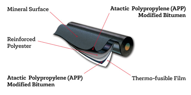 the parts of a Atactic Polypropylene (APP) roofing membrane 