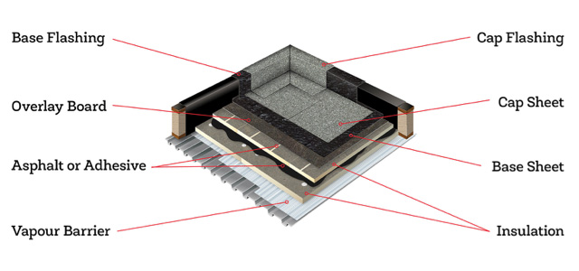 Components of Torch Down Roofing Systems