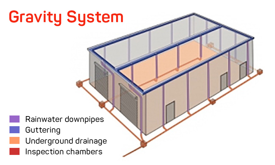 Commercial Roof gravity drainage system