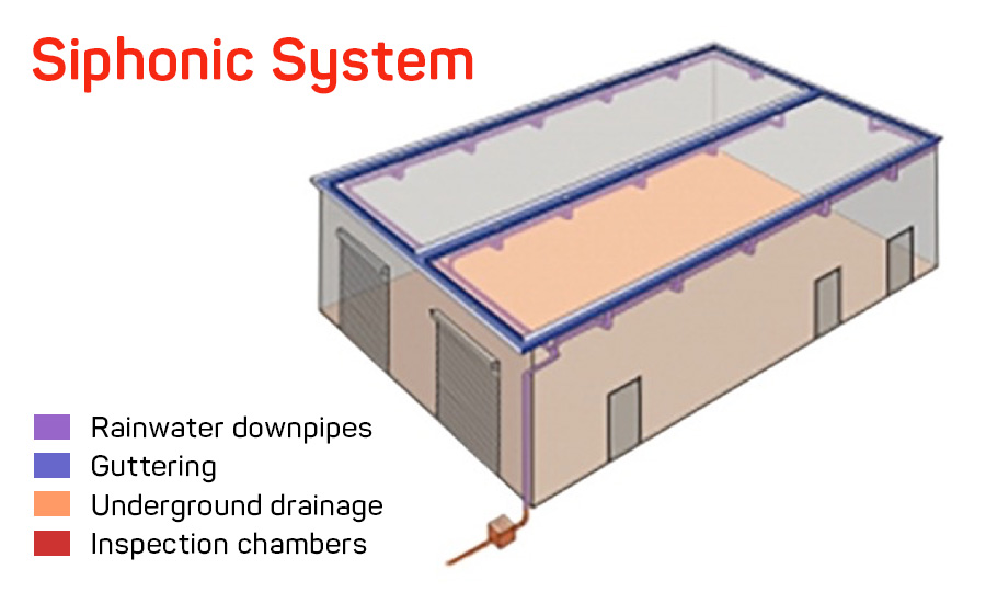 siphonic roof drainage system 