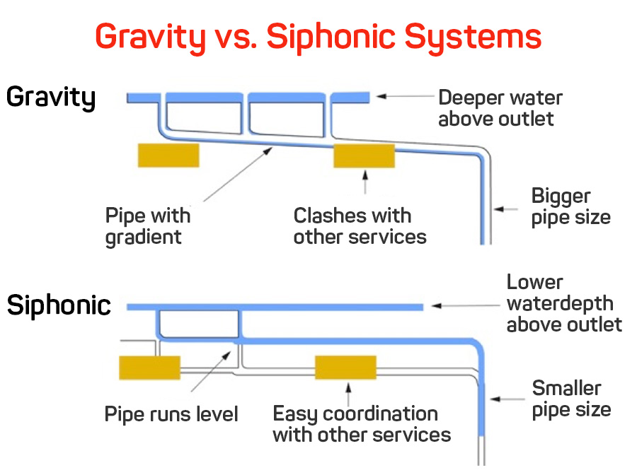 Gravidy drains vs. siphonic drainage systems 
