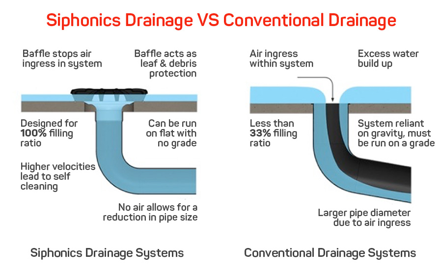 siphonic drainage system vs. Conventional drainage system for flat roofs