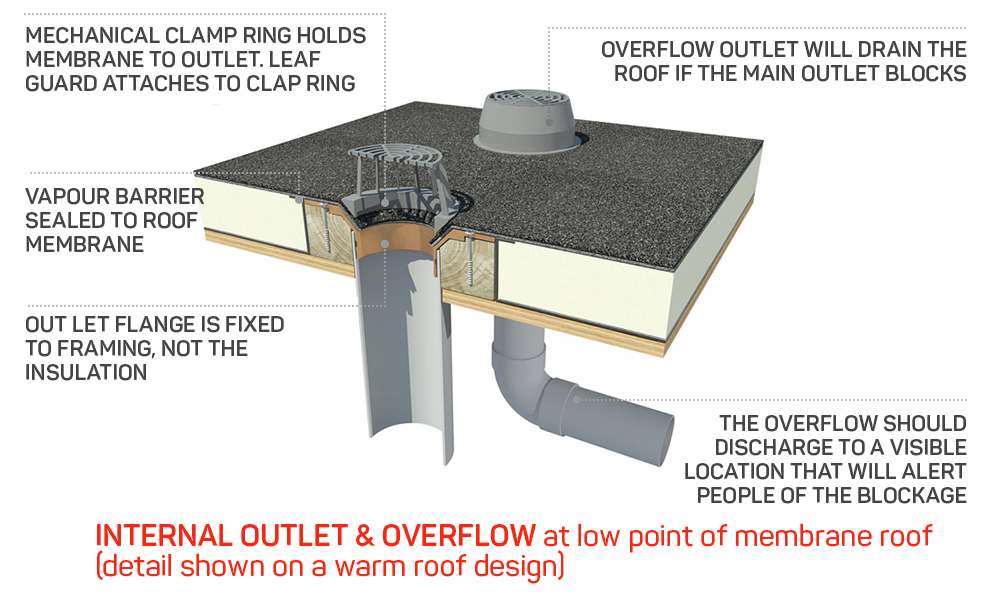 Parts of the Commercial flat roof Drainage System