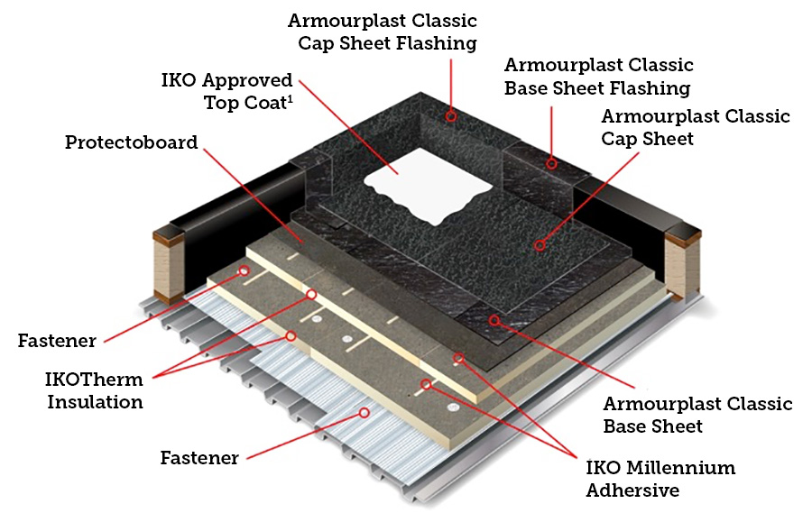 Chart showing where the base sheet is applied within a roofing system