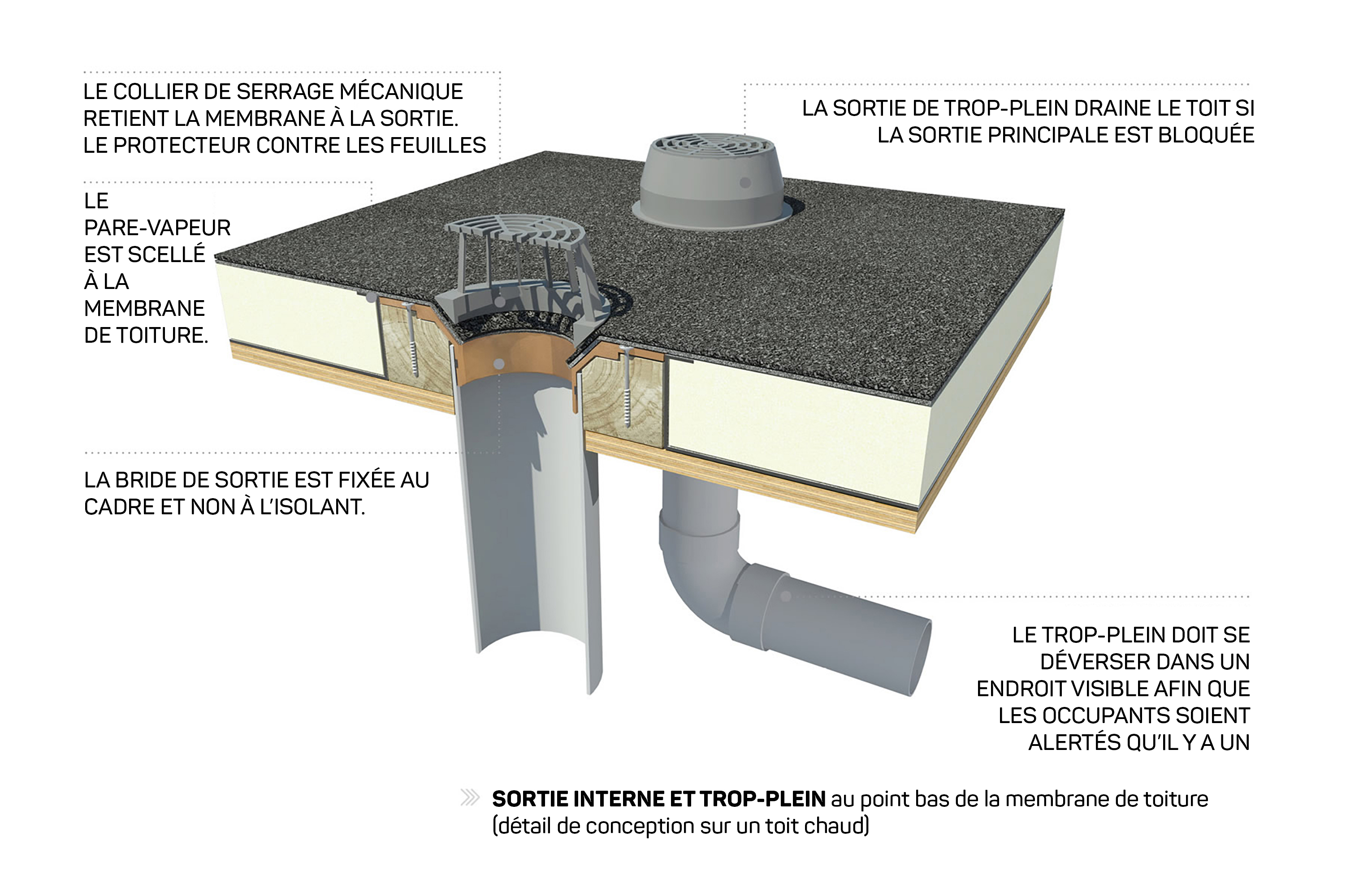 Parts of the Commercial flat roof Drainage System