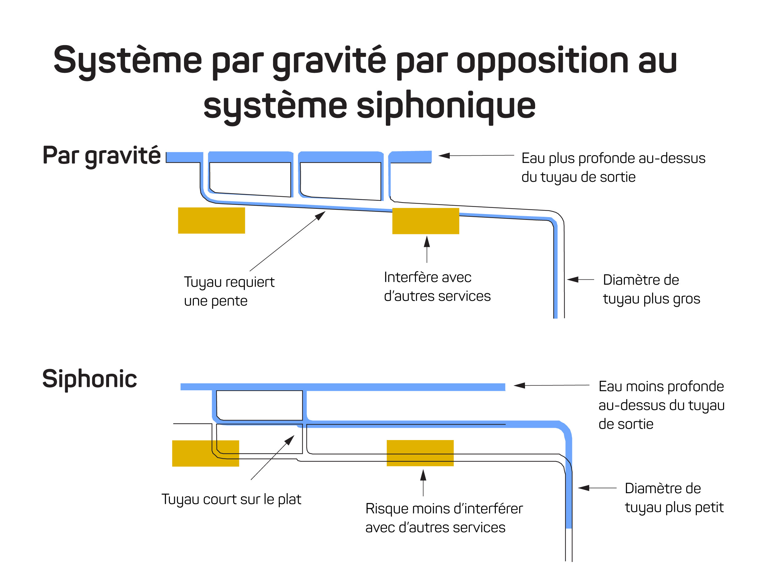 Gravidy drains vs. siphonic drainage systems 