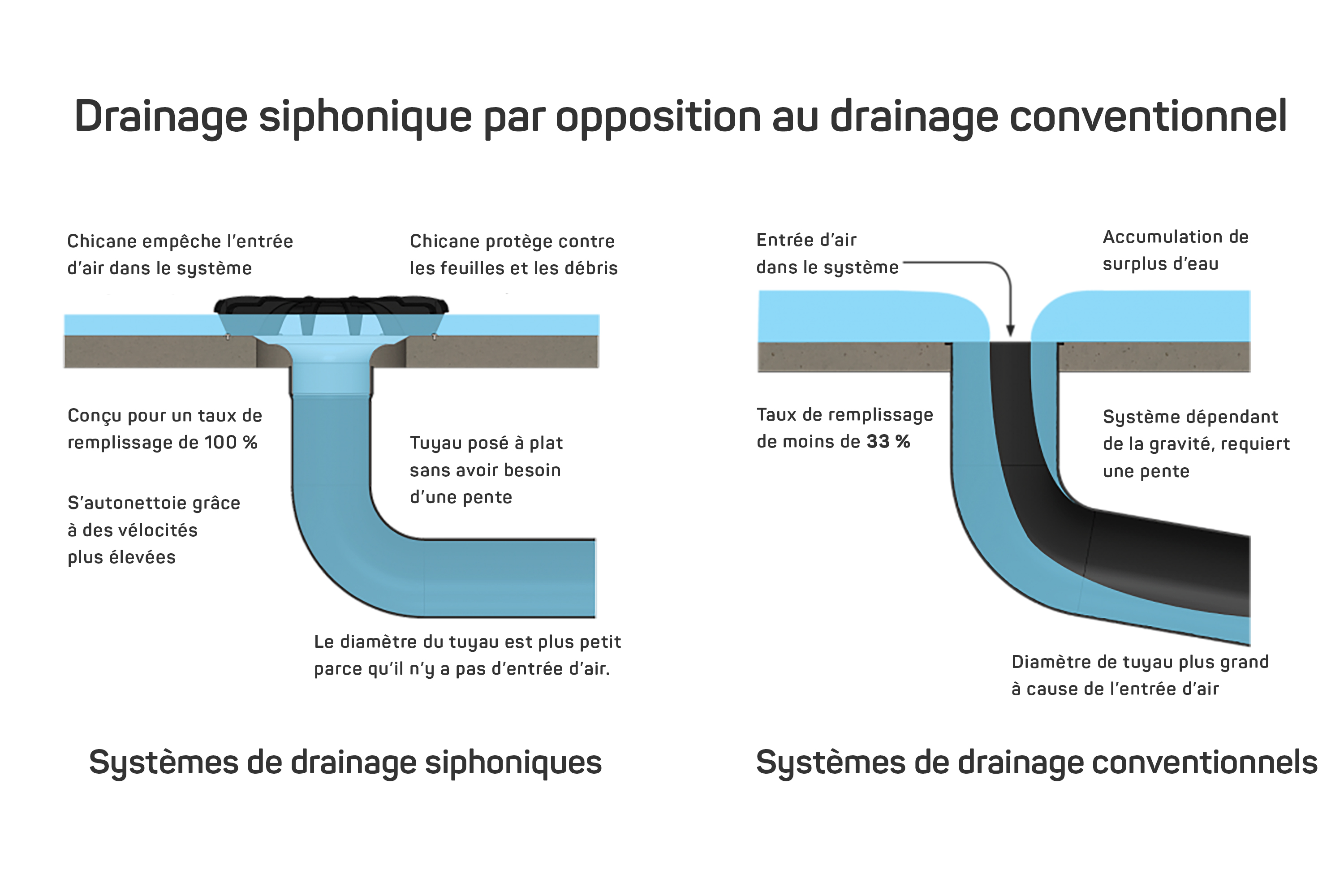 siphonic drainage system vs. Conventional drainage system for flat roofs