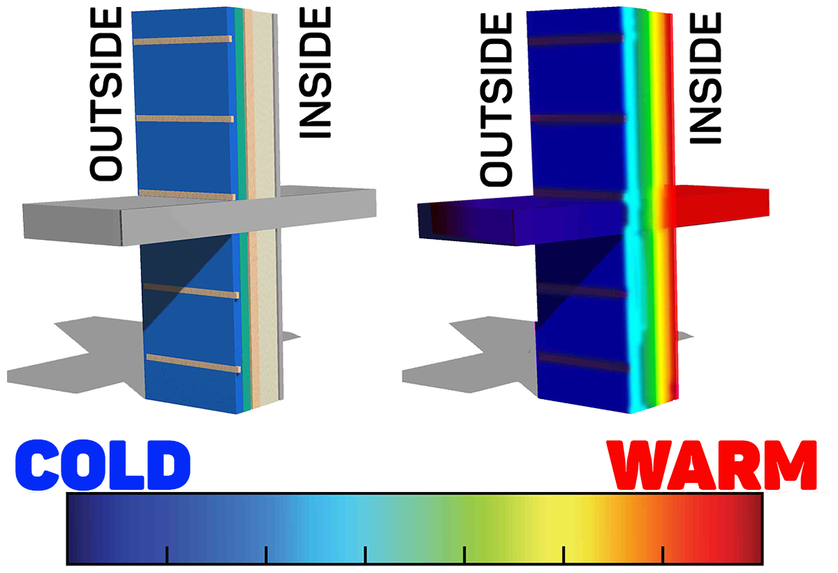 Reduces thermal bridges in building sub-structures