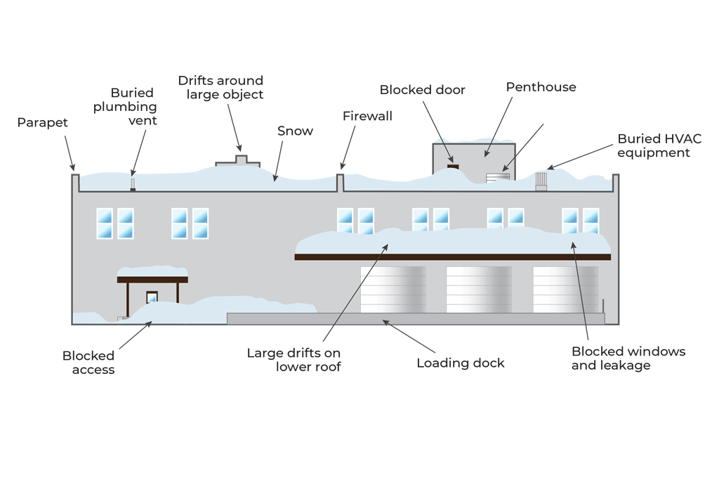 diagram of areas where snow typically accumlates on flat roofs