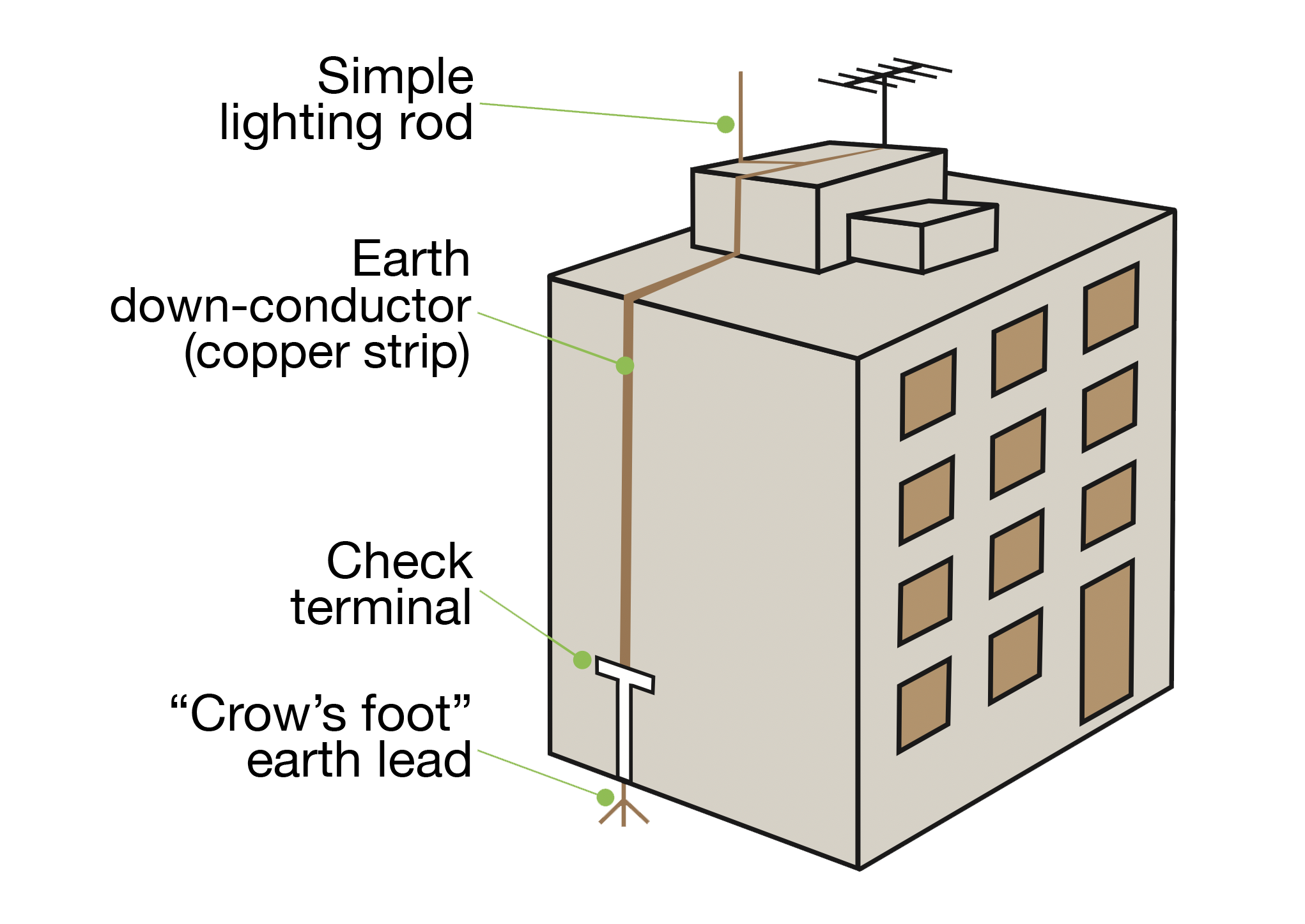 Design Calculations of Lightning Protection Systems – Part