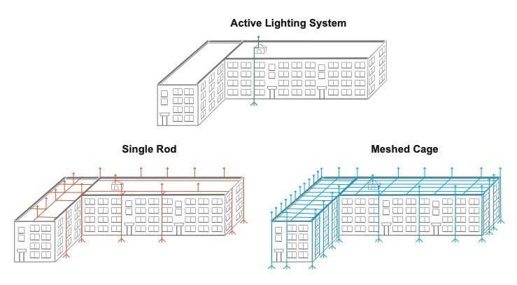 types lightning protection systems