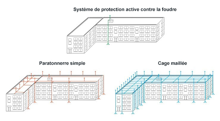 types lightning protection systems