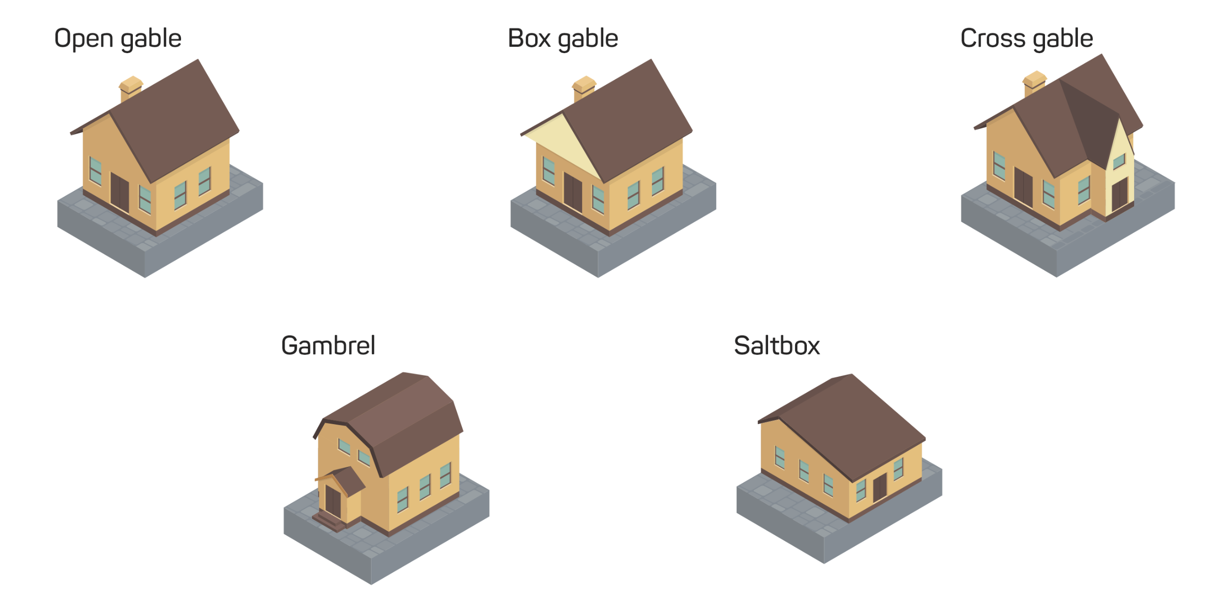 An illustration showing five common types of gable roofs: open gable, box gable, cross gable, gambrel, and saltbox.