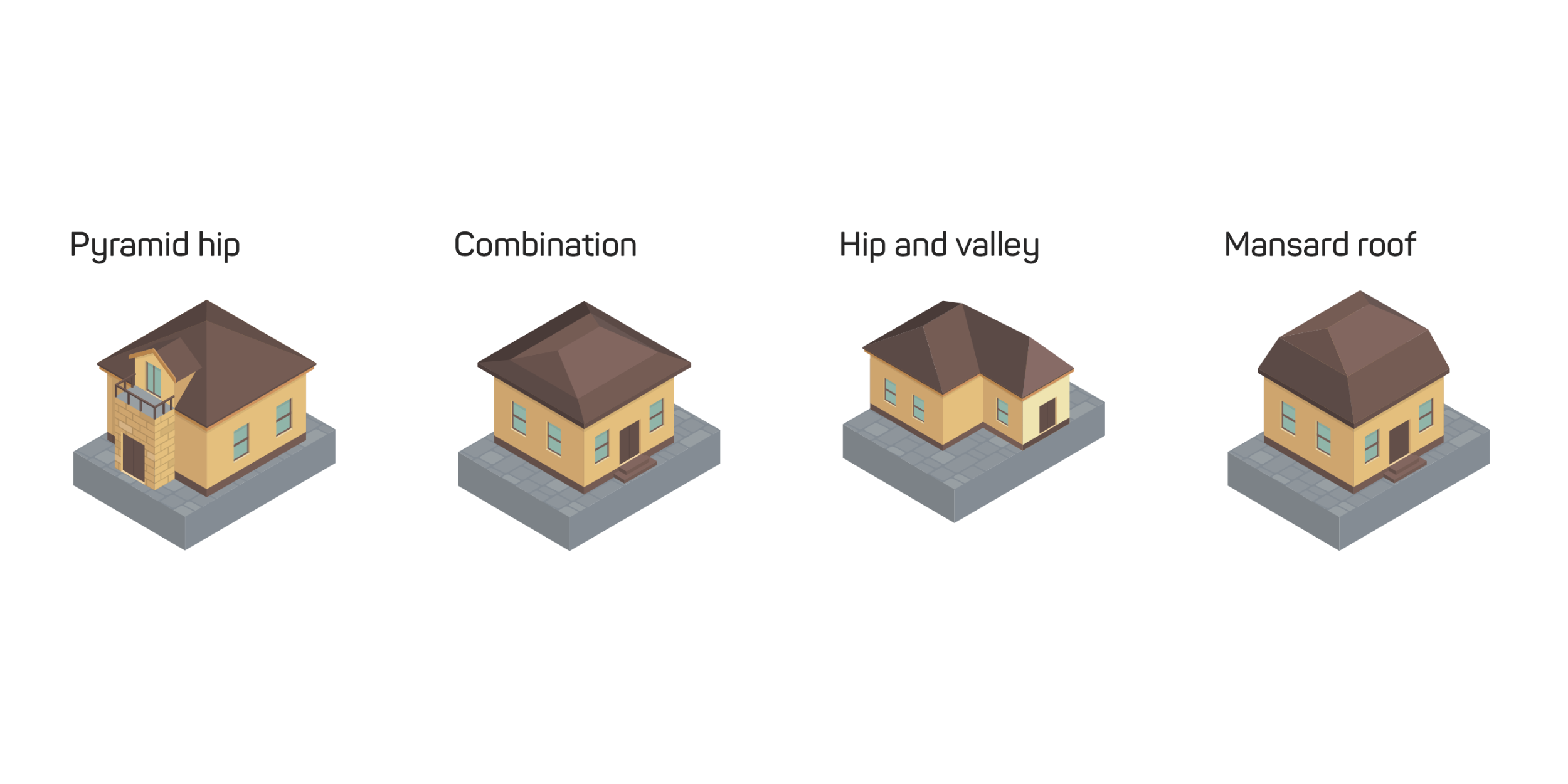 An illustration showing four common types of hip roofs: Pyramid Hip, Combination, Hip and Valley, Mansard Roof.