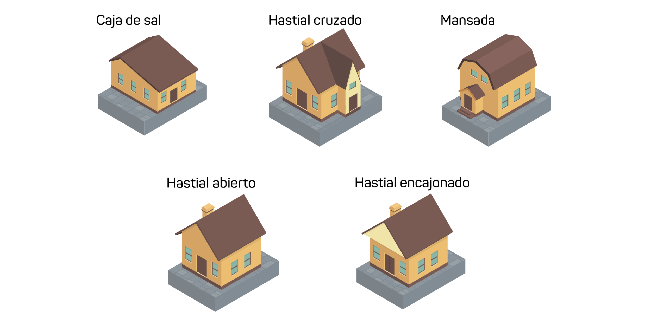 Ilustración que muestra cinco tipos comunes de techos de dos aguas: hastial abierto, hastial cerrado, hastial cruzado, techo mansarda y casa de dos pisos.