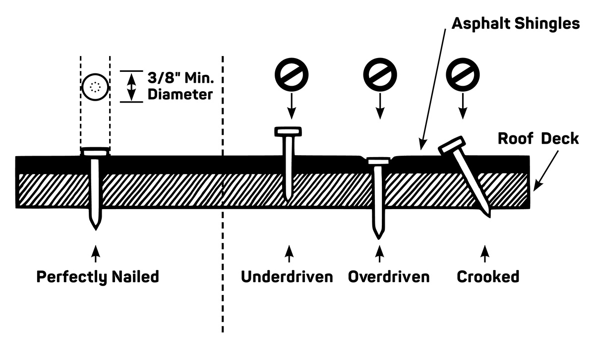 diagram showing how to Properly nail asphalt shingles
